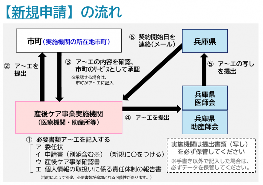 新規申請の流れ