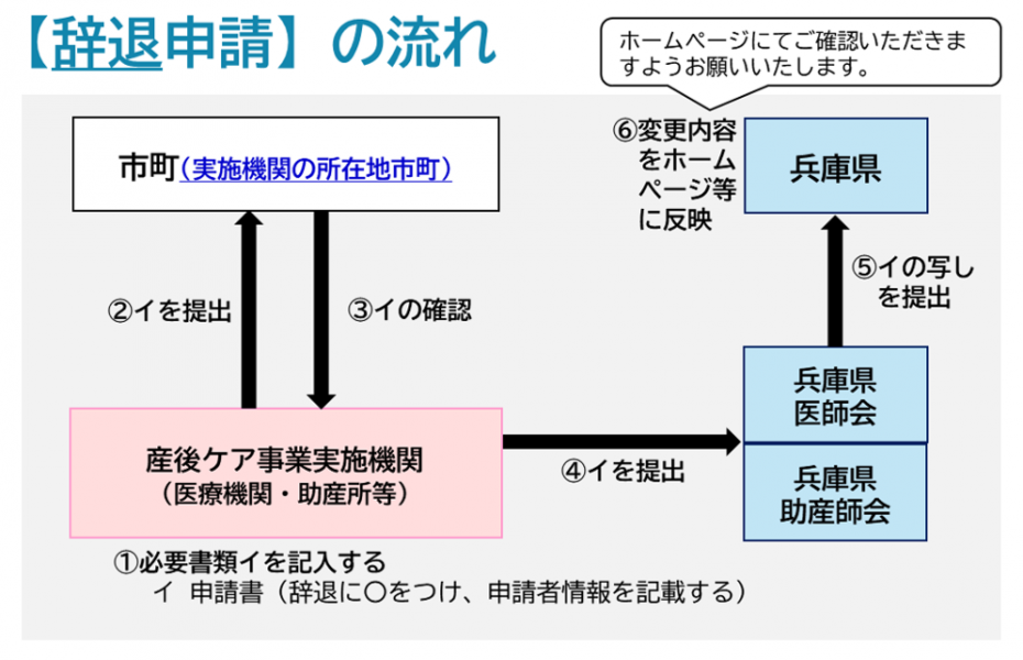 辞退申請の流れ