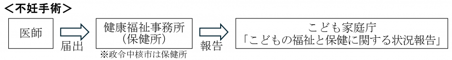 不妊手術の報告フロー図
