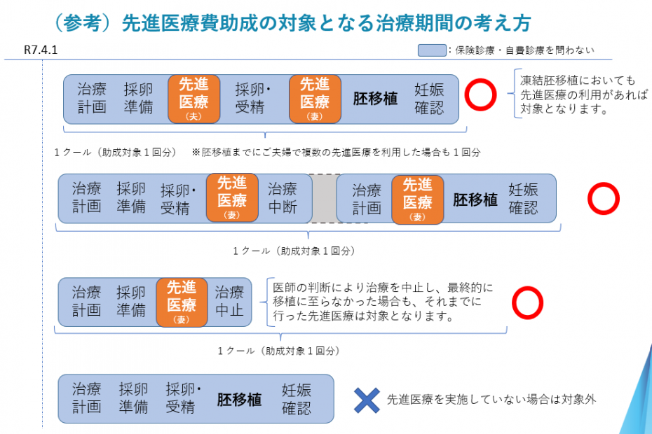 治療期間
