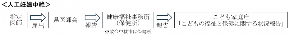 人工妊娠中絶の報告フロー図