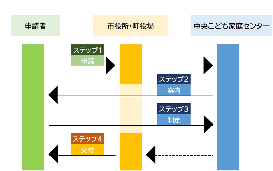 交付までの流れ