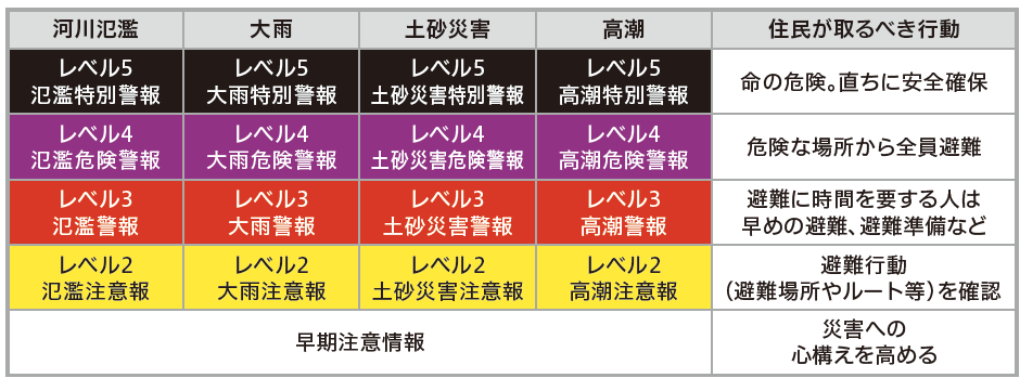 新しい防災気象情報表