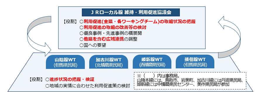 協議会の構成