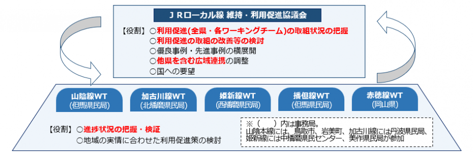 JRローカル線維持・利用促進協議会の仕組み