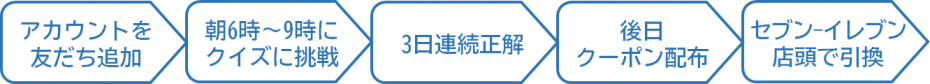 はばタンチャレンジ参加の流れ