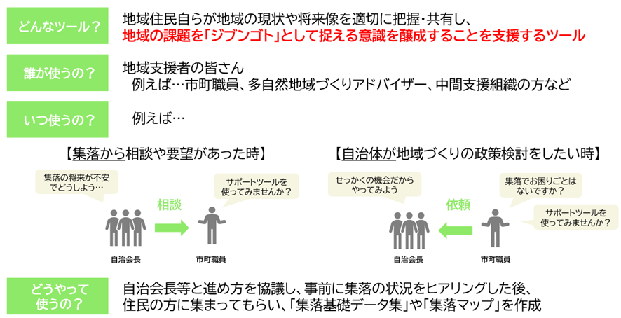 集落のワガゴト化ツール概要