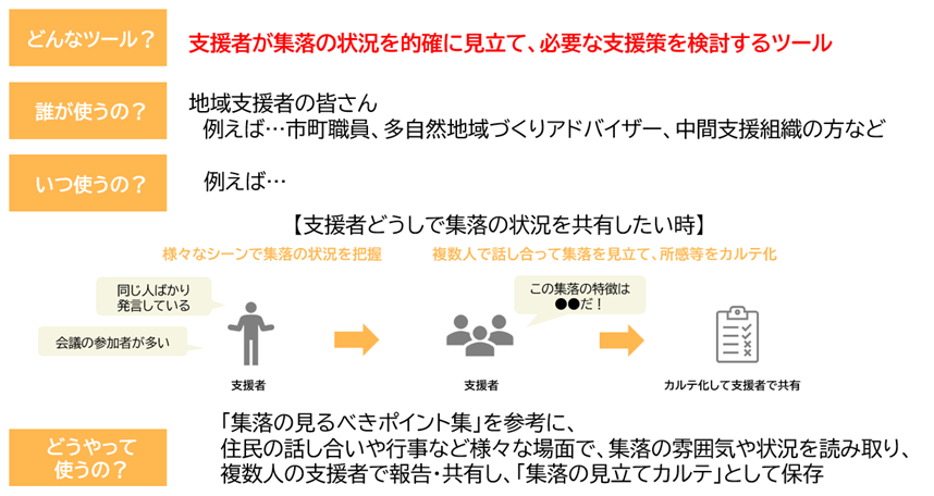 支援者が見立てるツール内容