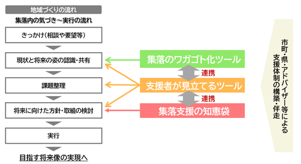 活用の流れ