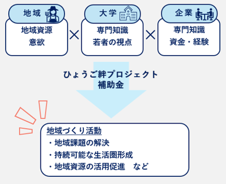 絆1地域大学企業連携イラスト