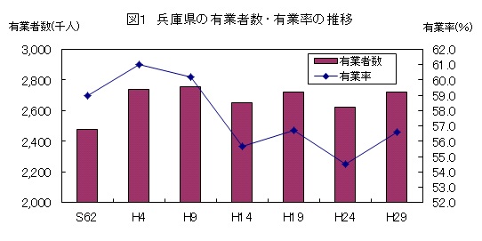 兵庫県の有業者数・有行率の推移