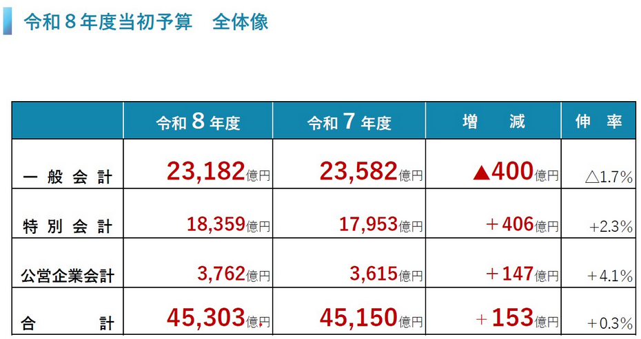令和8年度当初予算全体像