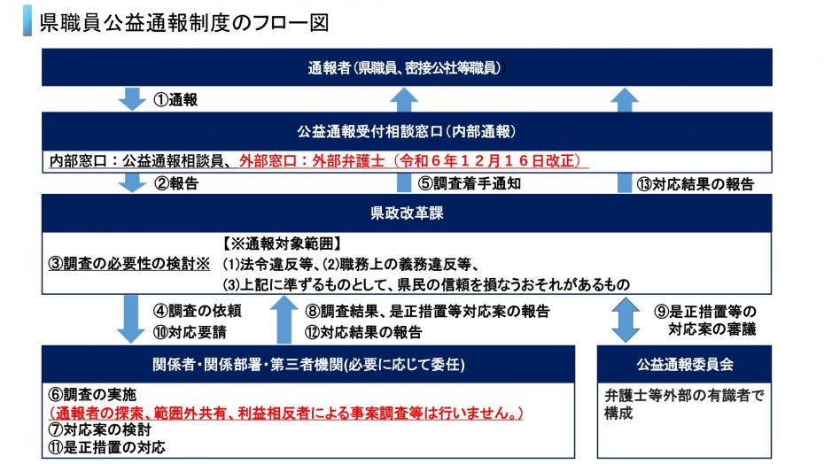 職員用公益通報制度フロー図
