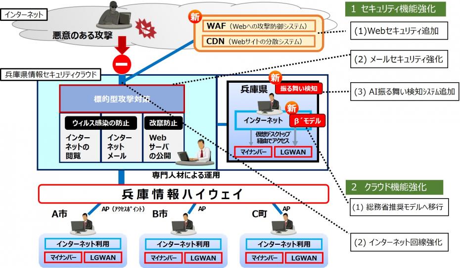 兵庫県情報セキュリティクラウド更新内容