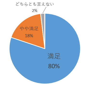 満足80％、やや満足18％、どちらとも言えない2％