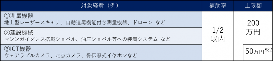 対象経費・補助率・上限額一覧(ICT)