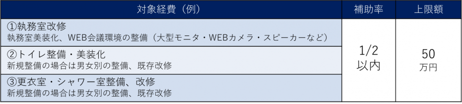 対象経費・補助率・上限額一覧(スマートシフト)
