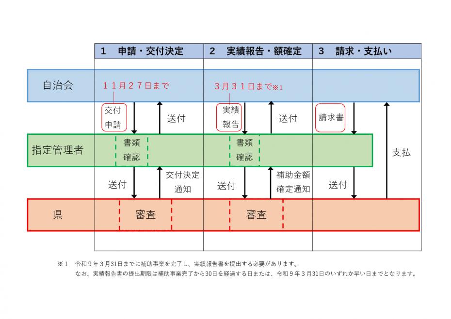 事務の流れ