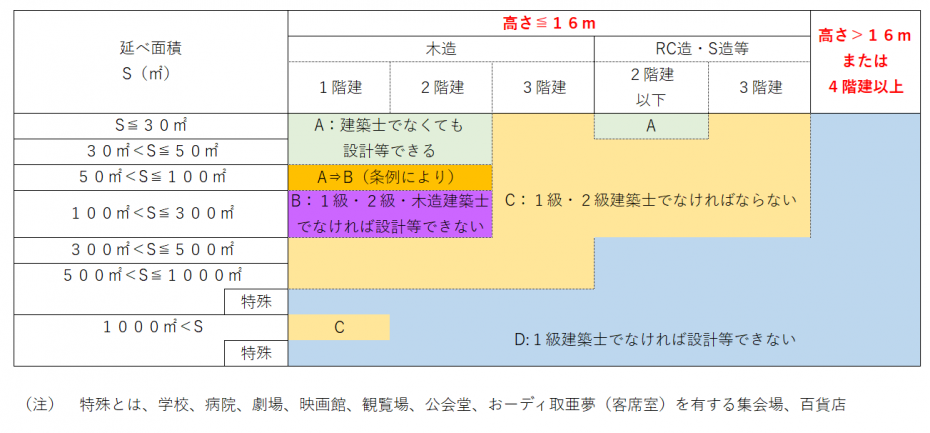 建築士の業務独占範囲