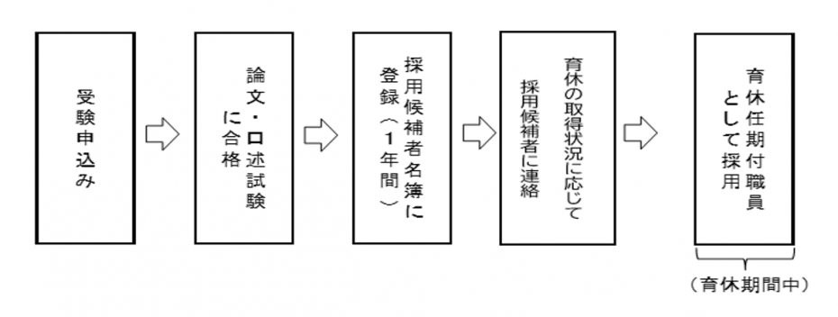 採用までの流れ（育休）