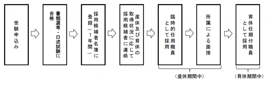 採用までの流れ