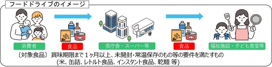 フードドライブイメージ画像