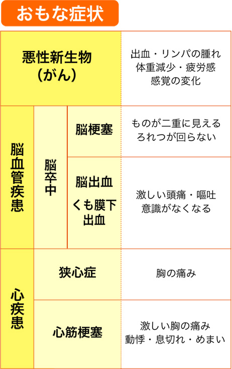 おもな症状:悪性新生物(がん) 出血・リンパの腫れ 体重減少・疲労感 感覚の変化 脳血管疾患 脳卒中 脳梗塞:ものが二重に見える ろれつが回らない 脳出血、くも膜下 出血:激しい頭痛・嘔吐 意識がなくなる 心疾患 心疾患:胸の痛み 心筋梗塞:激しい胸の痛み、動悸・息切れ・めまい
