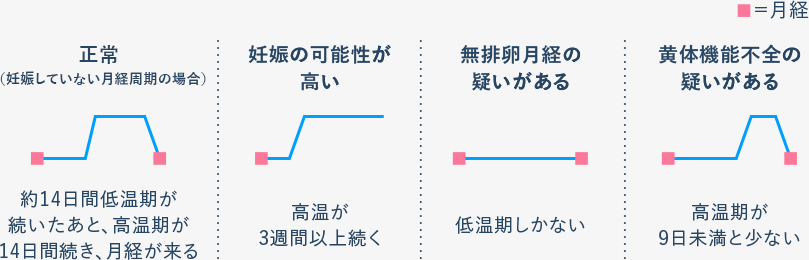 月経 正常 約14日間低温期が続いたあと、高温期が14日間続き、月経が来る。 妊娠の可能性が高い 高温が3週間以上続く。 無排卵月経の疑いがある 低温期しかない。 黄体機能不全の疑いがある 高温期が9日未満と短い。