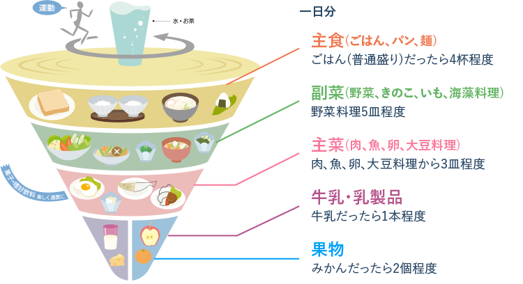 一日分 主食(ごはん、パン、麺) ごはん(普通盛り)だったら4杯程度 副菜(野菜、きのこ、いも、海藻料理) 野菜料理5皿程度主菜(肉、魚、卵、大豆料理) 肉、魚、卵、大豆料理から3皿程度 牛乳・乳製品牛乳だったら1本程度 果物 みかんだったら2個程度