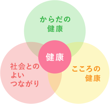 健康 からだの 健康 こころの 健康 社会との よい つながり