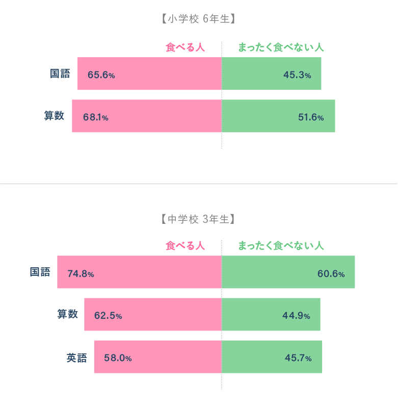 【小学校 6年生】、【中学校 3年生】グラフ