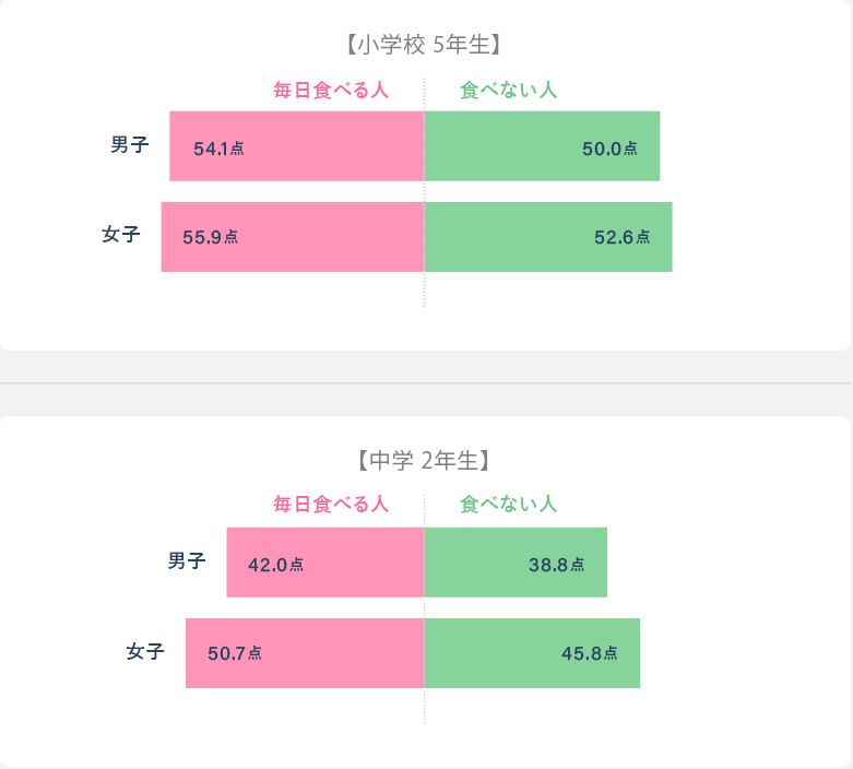 【小学校 5年生】、【中学 2年生】グラフ