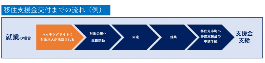 R6：移住支援金交付までの流れ