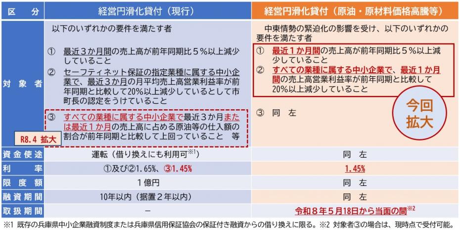 経営円滑化貸付拡充