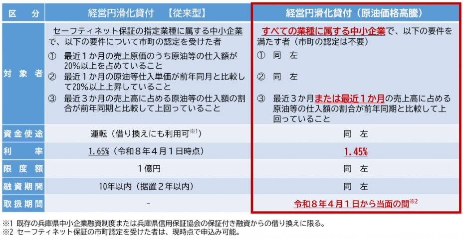 県内中小企業者への資金繰り支援