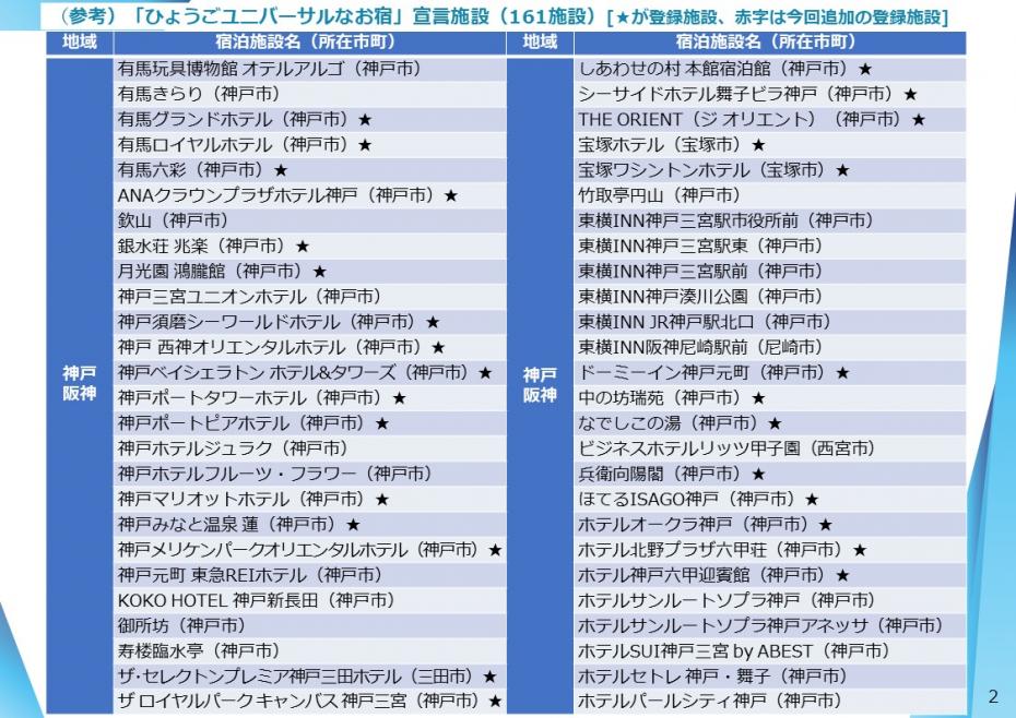 「ひょうごユニバーサルなお宿」宣言施設一覧