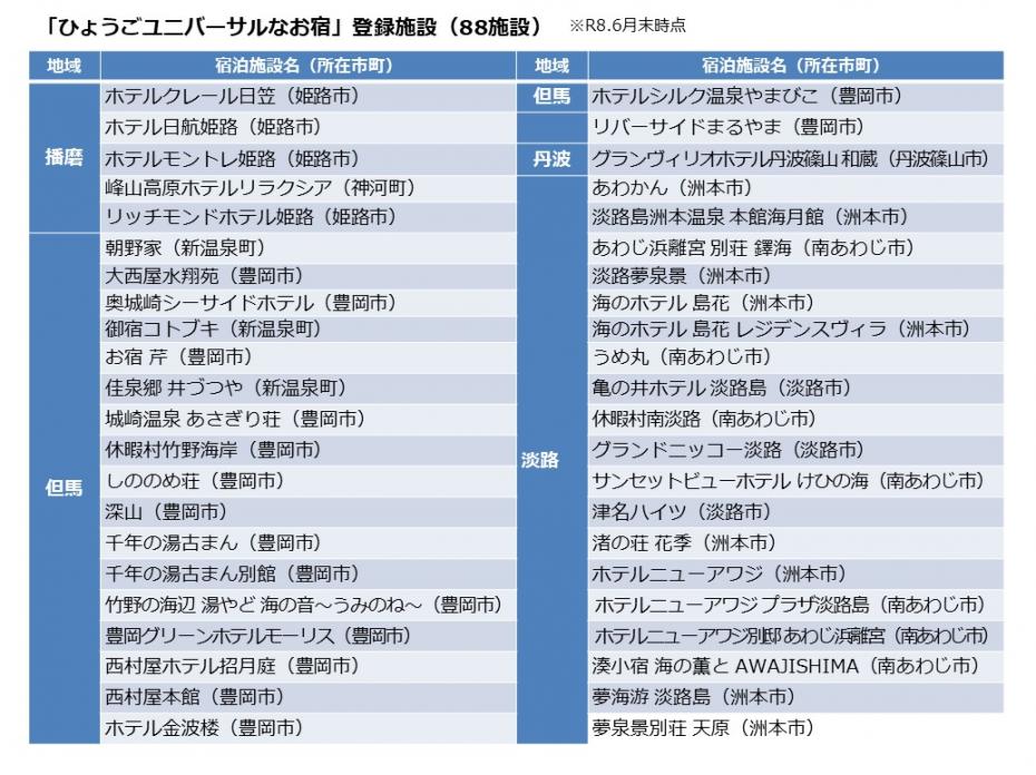 「ひょうごユニバーサルなお宿」登録施設一覧　6月の2