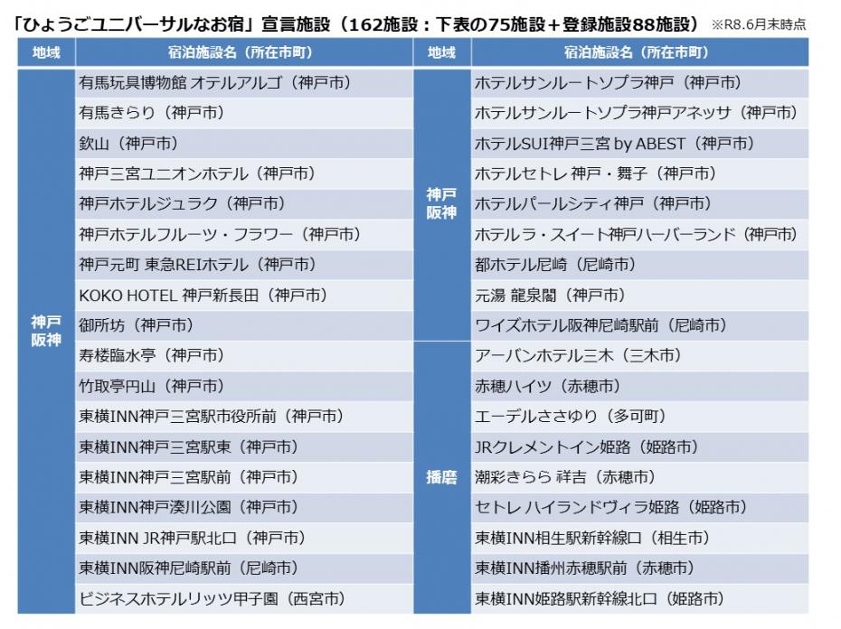 「ひょうごユニバーサルなお宿」宣言施設一覧　6月の1