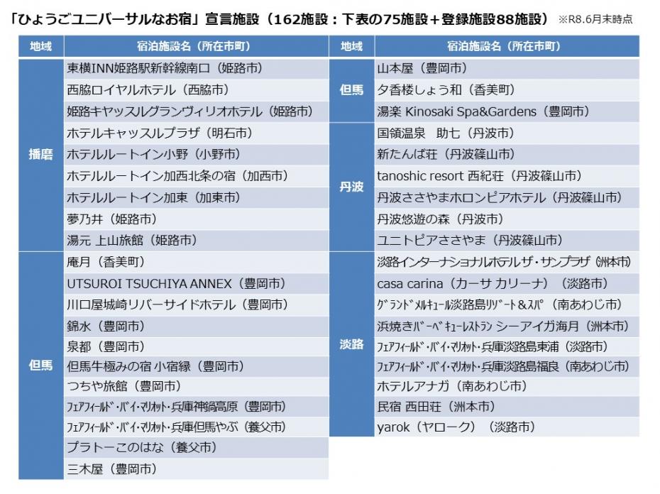 「ひょうごユニバーサルなお宿」宣言施設一覧　6月の2