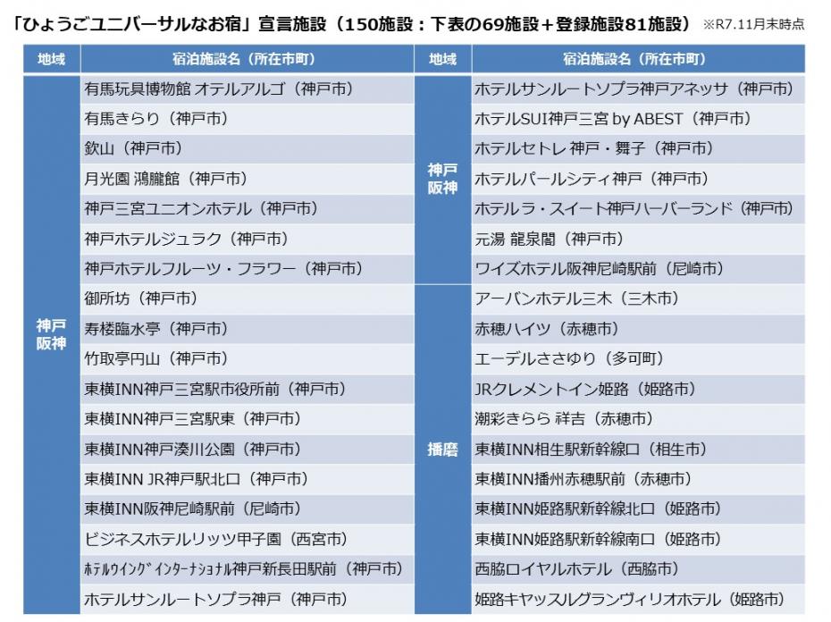 「ひょうごユニバーサルなお宿」宣言施設一覧