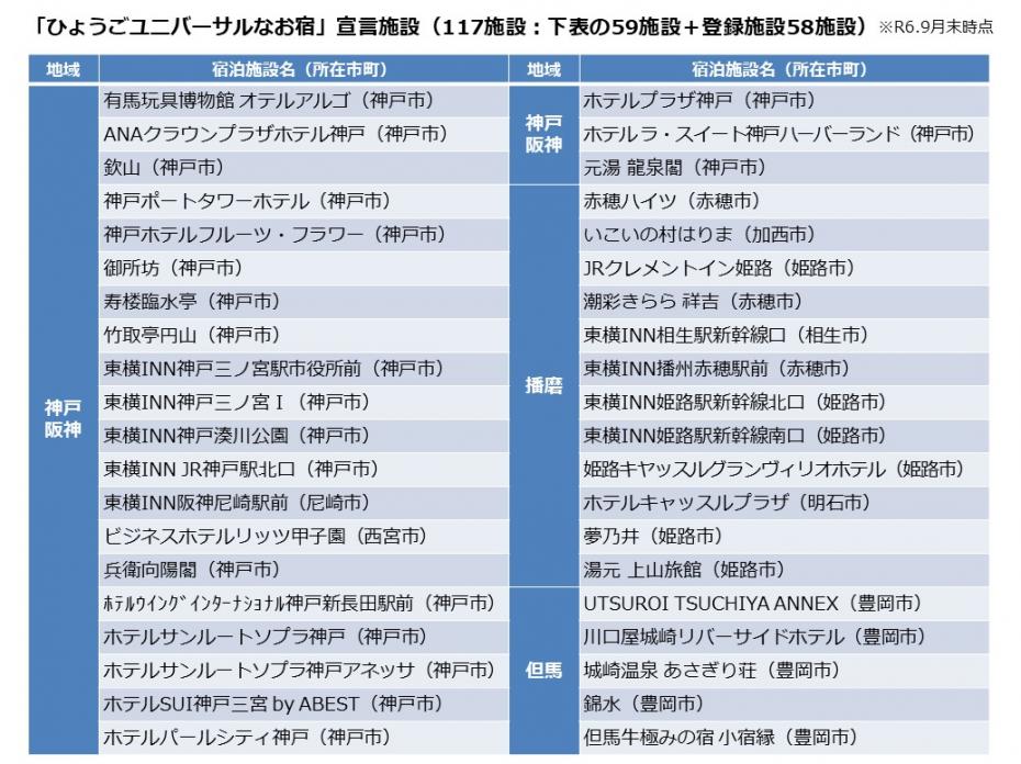 「ひょうごユニバーサルなお宿」宣言施設（117施設）令和6年9月末時点