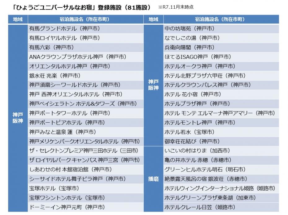「ひょうごユニバーサルなお宿」登録施設一覧