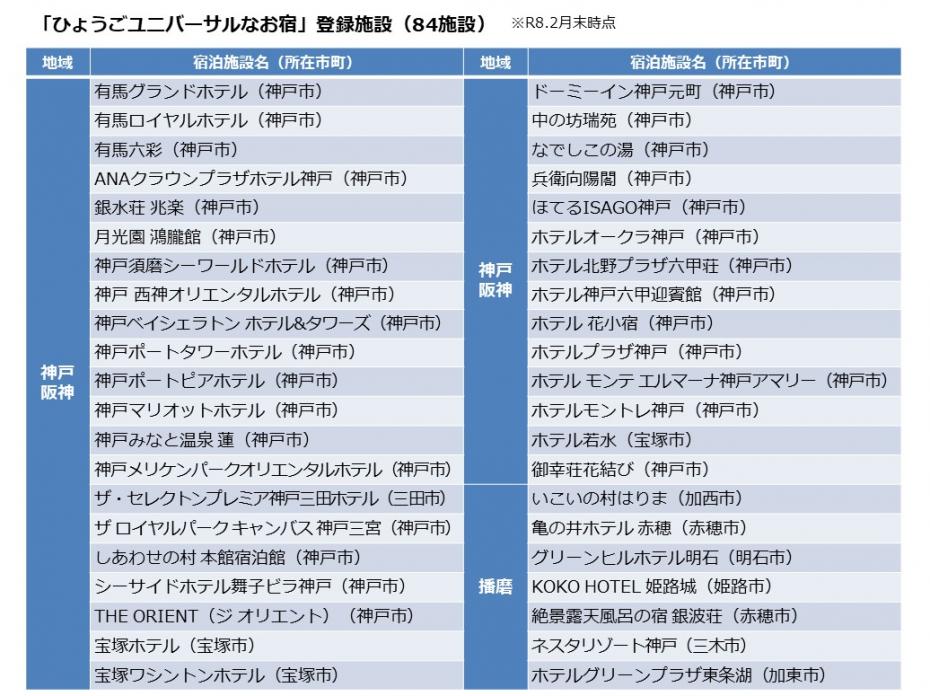 「ひょうごユニバーサルなお宿」登録施設一覧