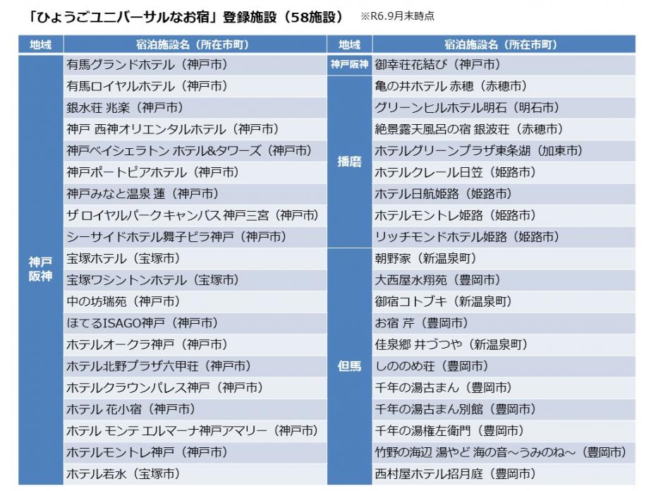 「ひょうごユニバーサルなお宿」登録施設（58施設）令和6年9月末時点