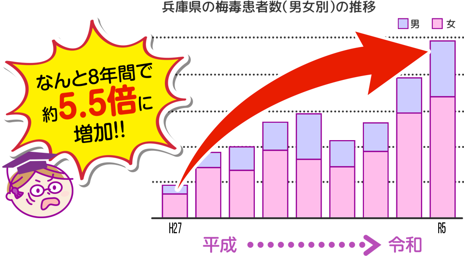 兵庫県の梅毒患者数（男女別）の推移　なんと８年間で約5.5倍に増加！！