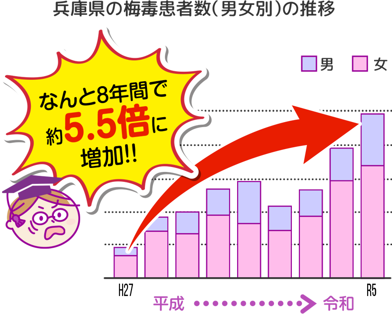兵庫県の梅毒患者数（男女別）の推移　なんと８年間で約5.5倍に増加！！