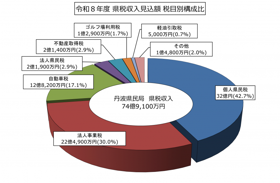 令和8年度税目別構成比丹波