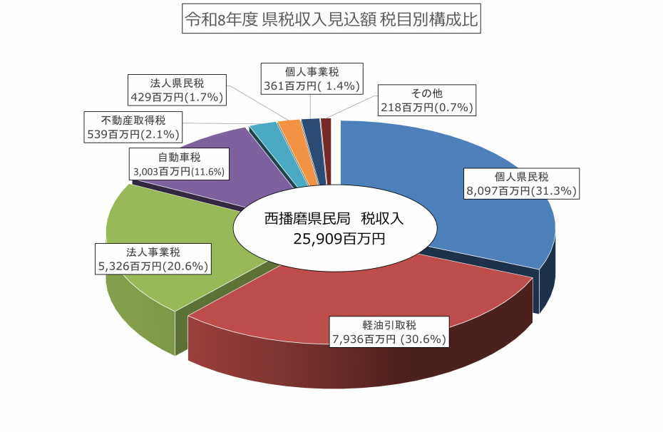 r8県税収入見込み