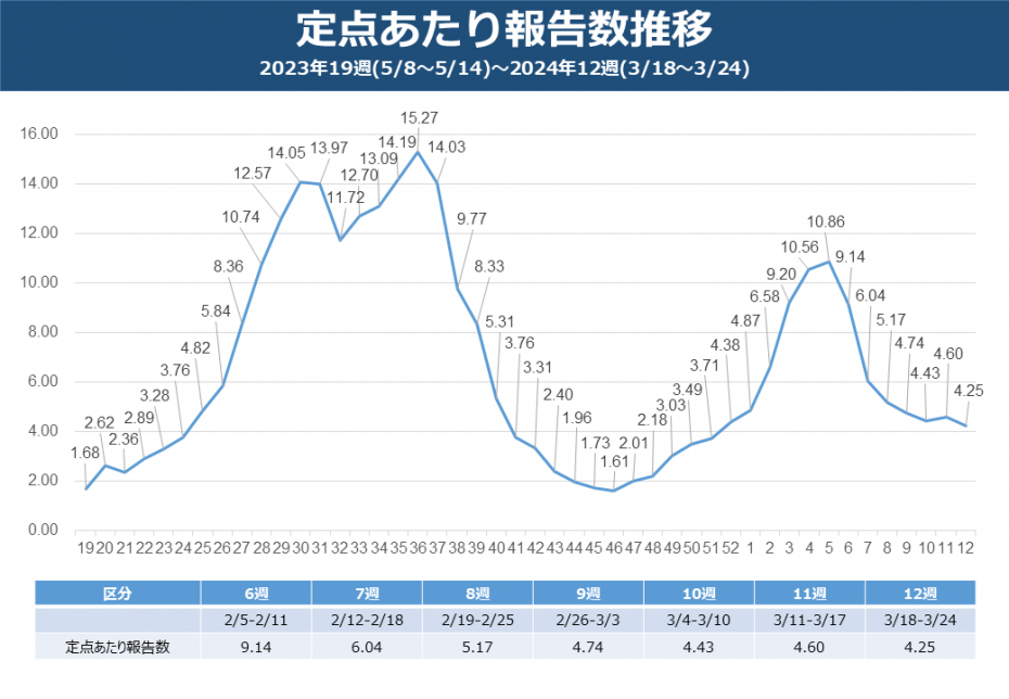 定点あたり報告数推移