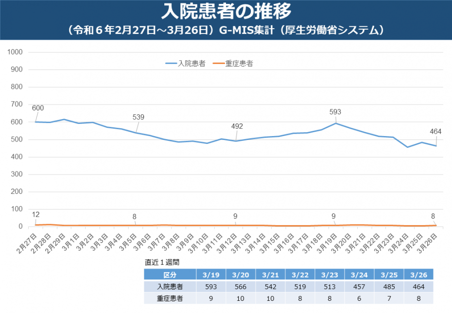 入院患者の推移